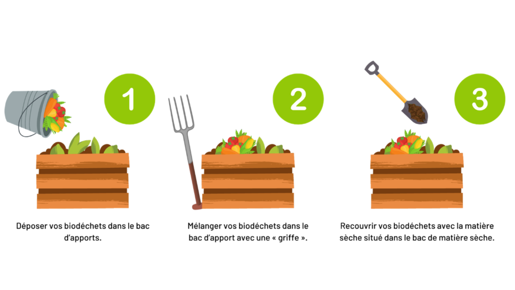 Schéma des étapes à suivre pour composter.